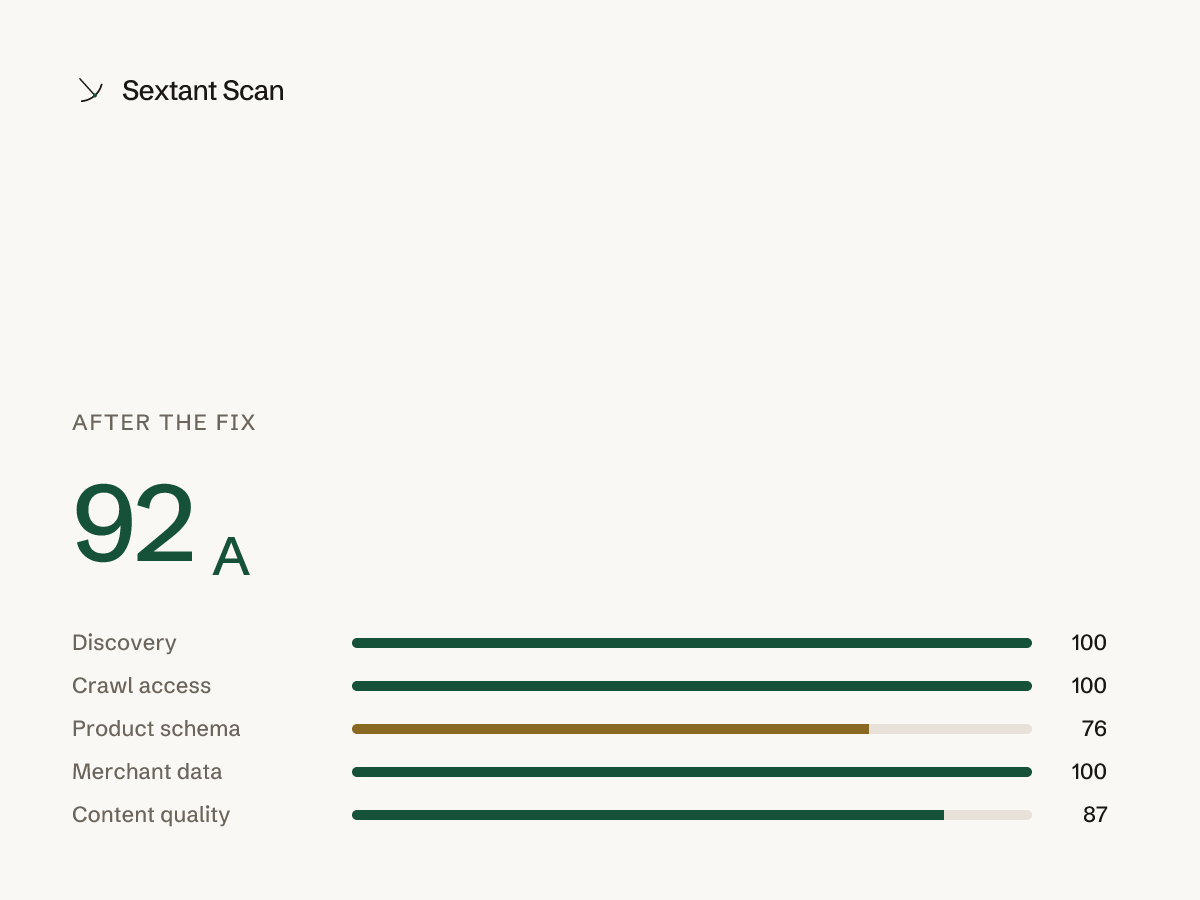 Sextant report panel: score 92, grade A, after the fix.