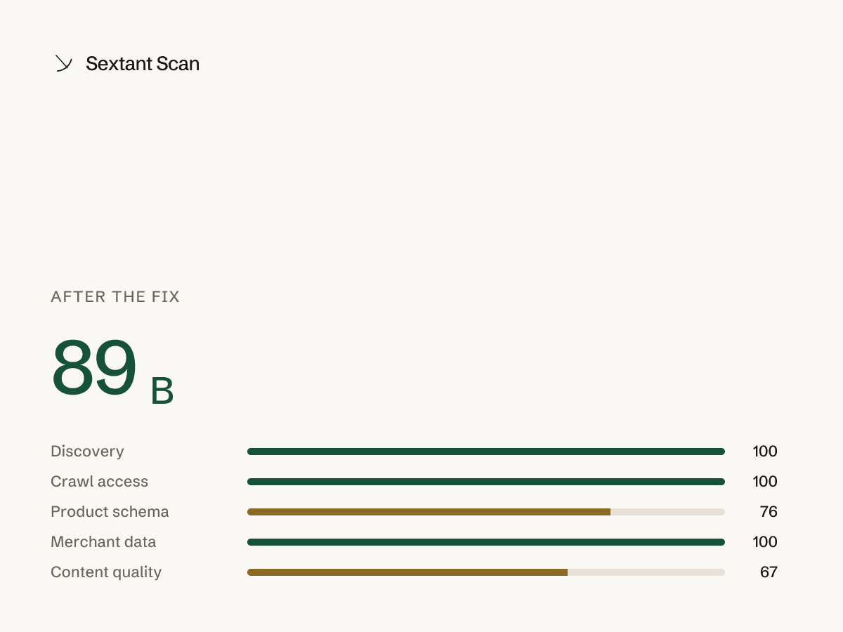 Sextant report panel: score 89, grade B, after the fix.
