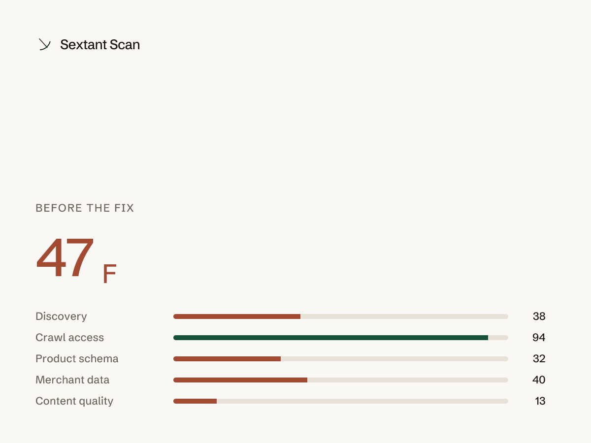 Sextant report panel: score 47, grade F, before the fix.